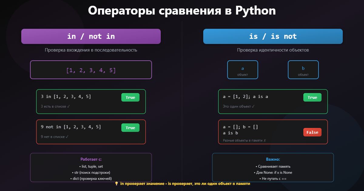 Как работают операторы in, not in, is, is not?